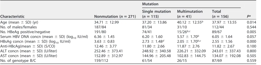 FIG 1 Heat map for mutation frequencies of different sections of the HBV RT region. HC, HBV carriers;CHB, chronic hepatitis B; ALD, advanced liver disease