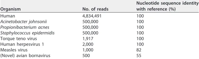 TABLE 2 Composition of the simulated sequence data seta