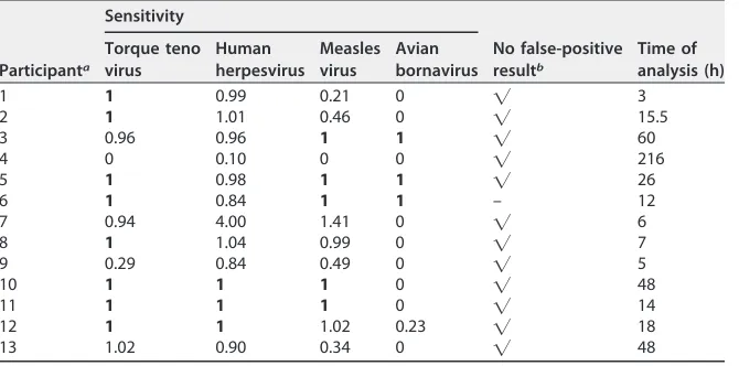 TABLE 3 Sensitivity for identiﬁed reads of the COMPARE virus proﬁciency test