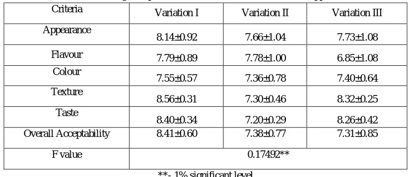 Table I Organoleptic Evaluation of the Functional Food Supplement 