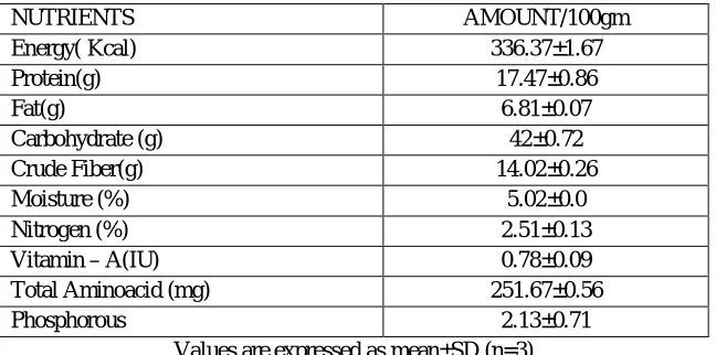 Table II Nutrient content of functional food supplement 
