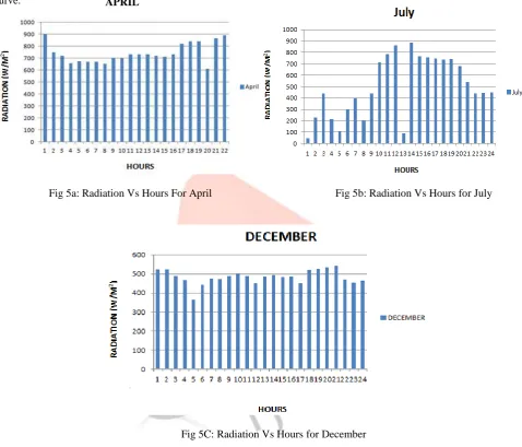 Fig 5b: Radiation Vs Hours for July 