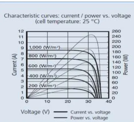 Fig 9: Characteristics curve of sharp solar module Nu-E245 from data sheet  Source: (www.sharp.eu) 