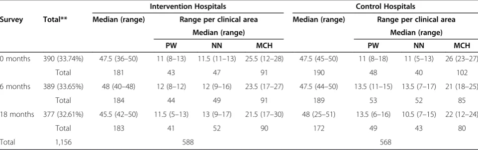 Table 1 Distribution of health workers surveyed and the average number of months worked