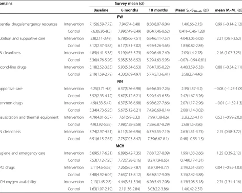 Table 3 Means for common items at survey 1, 2 and 4, taken from the SAQ using a scale of 0–10 to show availability