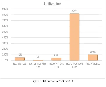 Figure 5. Utilization of 128-bit ALU 
