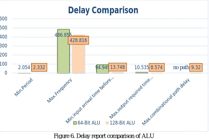 Figure 6. Delay report comparison of ALU 