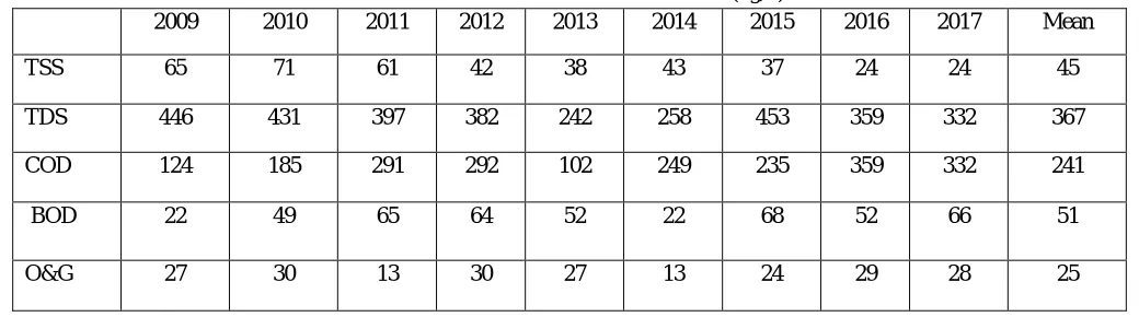 Table 1: ETP inlet quality 