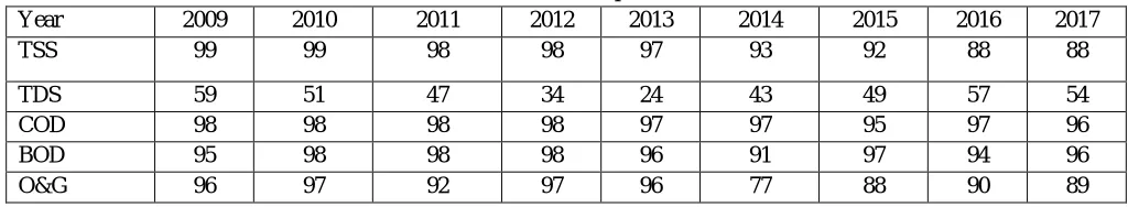 Table 4: Percent removal of pollutants in ETP 