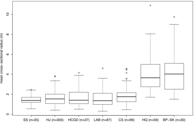 Figure 7 Boxplots of the mean cross-sectional radii for survey stations in lava tubes mapped by the author  and Waters et al