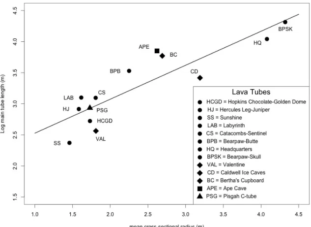 Figure 8 The logarithm of main tube length versus mean radius for lava tube caves in the MC basalt  (circles), and for tubes within other flows at Lava Beds National Monument (diamonds), Mount St