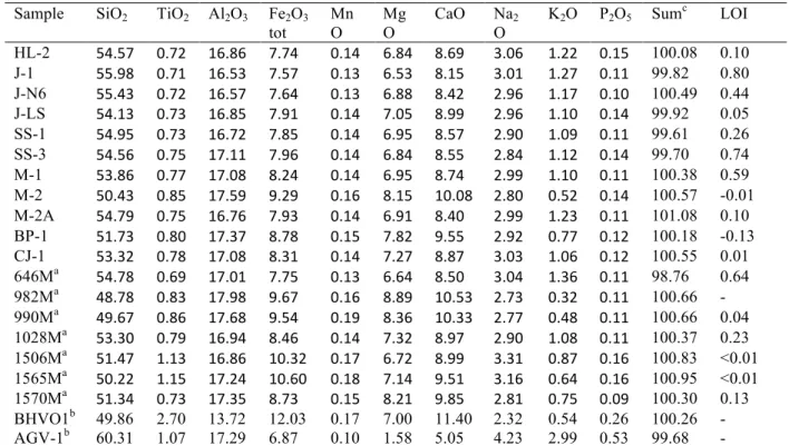 Table 2 Whole rock major element analysis of Basalt of Mammoth Crater (normalized to 100 wt.%) 