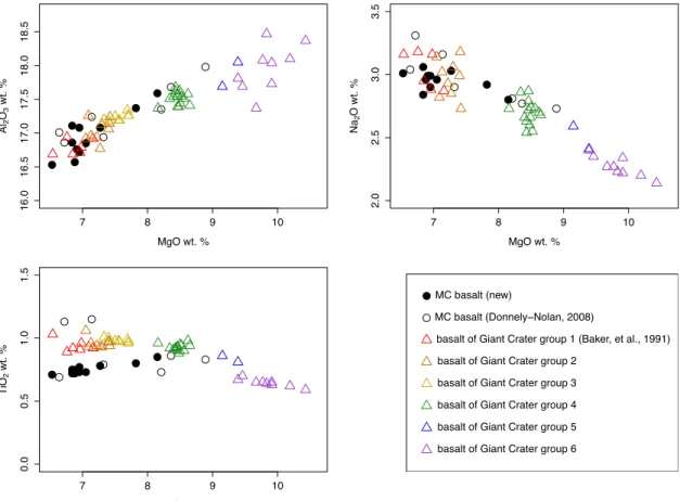 Figure 11 Mg variation plots of MC basalt and basalt of Giant Crater samples.  