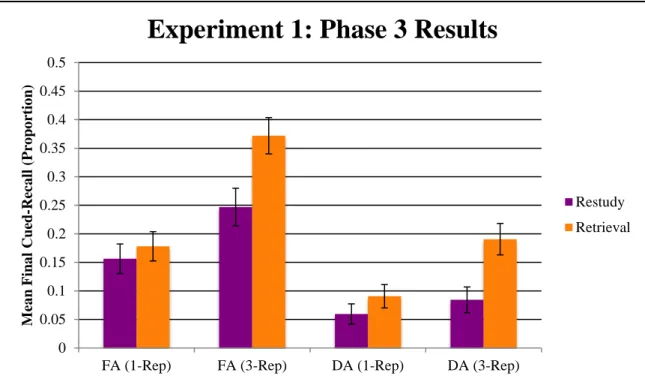 Figure 1. Experiment 1, final cued-recall test: Mean proportion recalled (+/- SE) as a  function of phase 2 condition, attention, and repetition