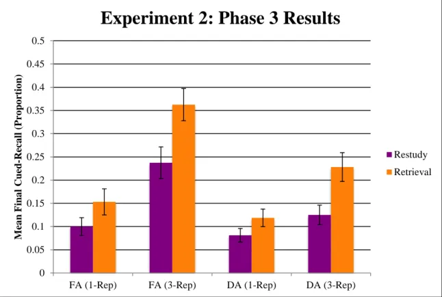 Figure 3. Experiment 2, final cued-recall test: Mean proportion recalled (+/- SE) as a  function of phase 2 condition, attention, and repetition