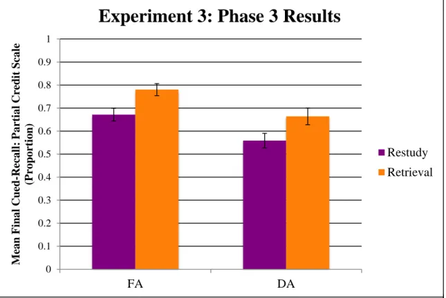 Figure 5. Experiment 3, final cued-recall fill-in-the-blank test: Mean proportion  recalled (+/- SE) as a function of phase 2 condition and attention