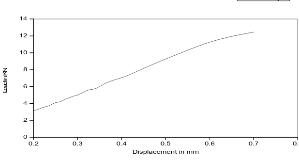 Figure.4 Loadvs Displacement Curve for Beams Reinforced with BiaxailGeogrid one layer 