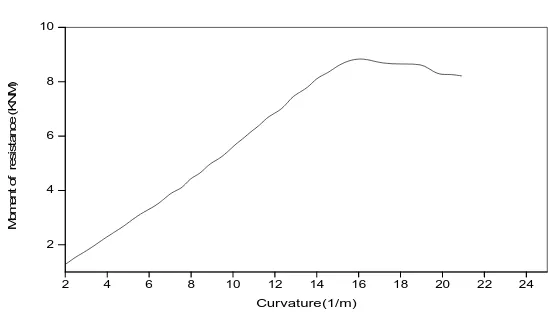 Figure. 17 Moment vs. Curvature for Control beam 