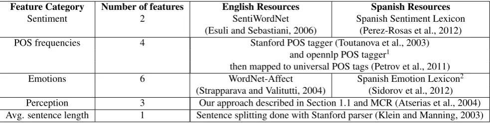 Table 1: Features used in experiments.