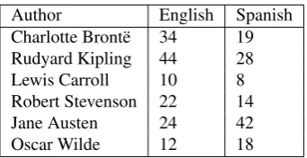 Table 3: Number of texts after splitting.