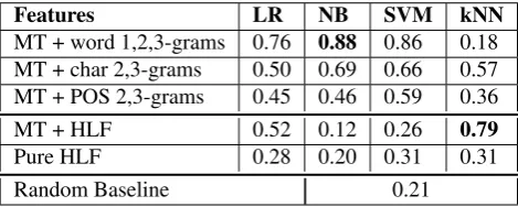 Table 5: Accuracy of pairwise classiﬁcation.