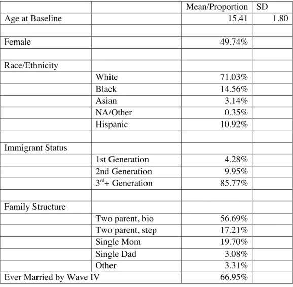 Table 2.1: Sociodemographic Variables (N = 10,895)*  Mean/Proportion  SD  Age at Baseline  15.41  1.80  Female  49.74%  Race/Ethnicity  White  71.03%  Black  14.56%  Asian  3.14%  NA/Other  0.35%  Hispanic  10.92%  Immigrant Status  1st Generation  4.28%  