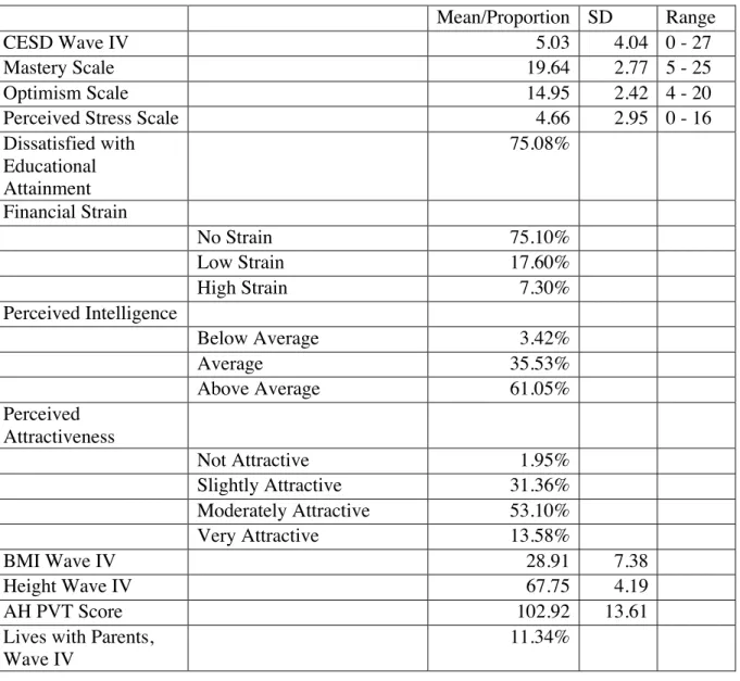 Table 2.3: Psychosocial and Other Variables (N = 10,895)* 
