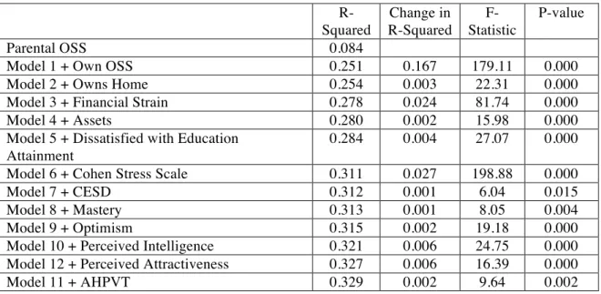 Table 2.6: Summary of Building Subjective Social Status Models (n=10,895)*     R-  Squared  Change in  R-Squared  F-  Statistic  P-value  Parental OSS  0.084 