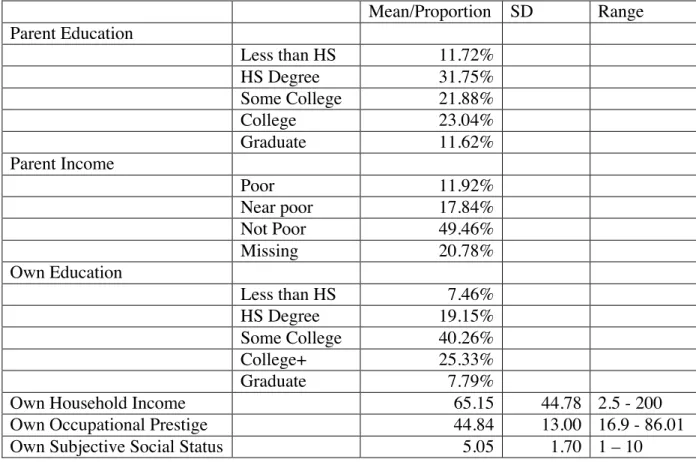 Table 3.2: Objective and Subjective Socioeconomic Status Variables  (N = 13,148)* Mean/Proportion  SD  Range  Parent Education  Less than HS  11.72%      HS Degree  31.75%      Some College  21.88%      College  23.04%      Graduate   11.62%      Parent In