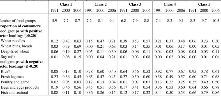 Table 5.1 Number of food groups and proportion of consumers for food groups associated with dietary pattern  (Factor loadings > |0.20|) by wave and trajectory class
