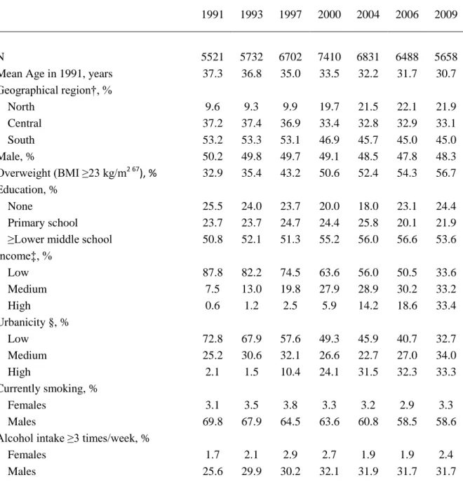 Table 3.1 General characteristics of study sample by wave* 