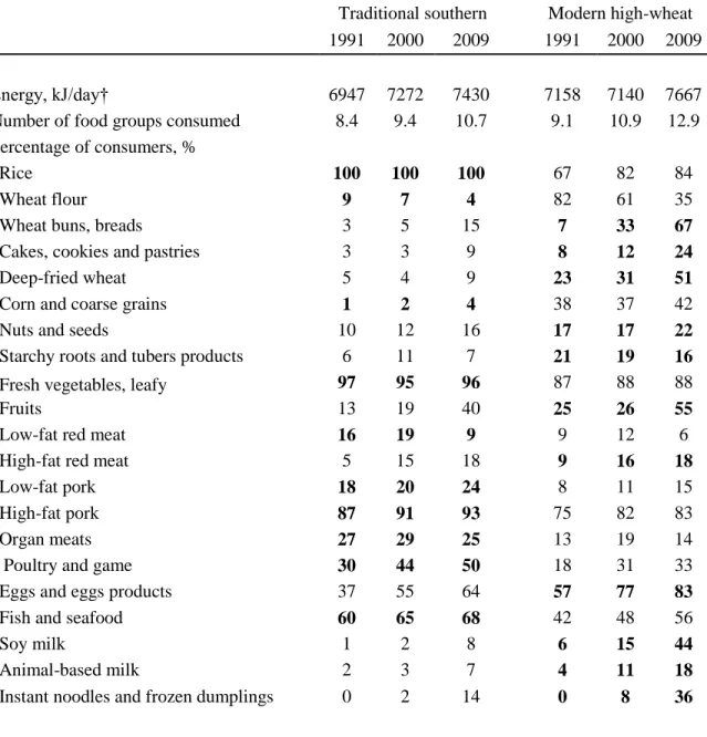 Table 3.5 Mean energy intake, number of food groups consumed and percentage  of consumers for relevant food groups, among those in the 4th highest quartile of  the factor score in each dietary pattern and year.* 