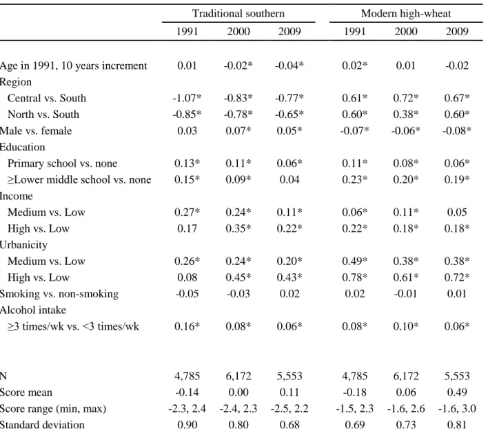 Table 3.6 Factor score differences by sample characteristics in each wave 