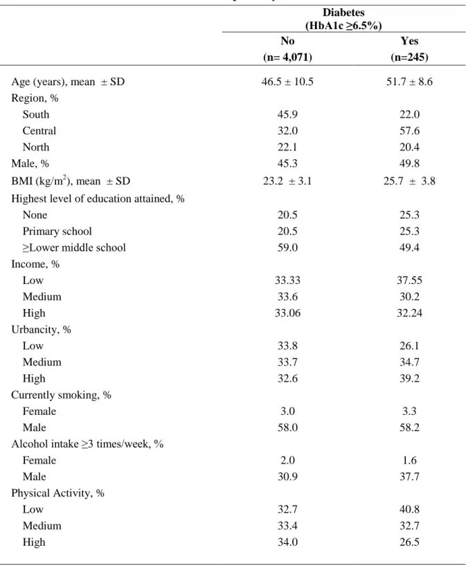 Table 4.1 Baseline Characteristics of Participants by Diabetes Status 