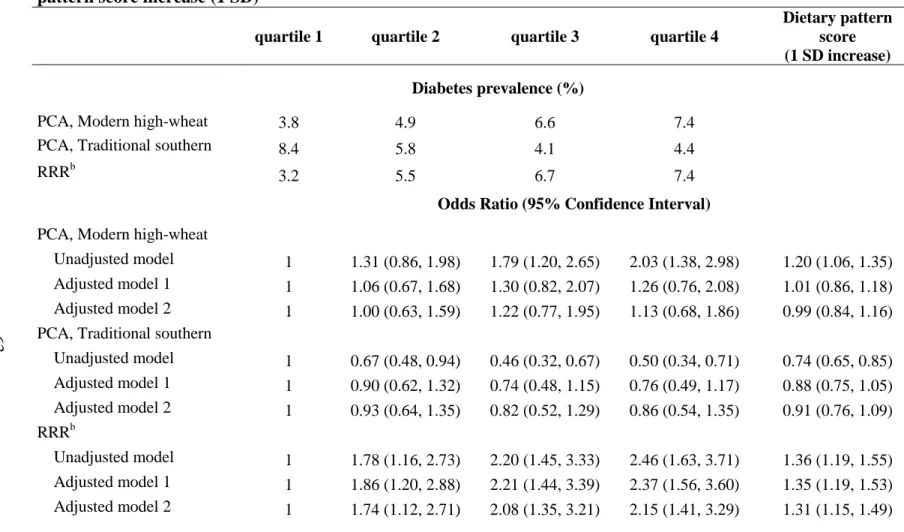 Table 4.4 Association between Diabetes (HbA1c ≥6.5%) and quartiles of dietary pattern score and linear dietary  pattern score increase (1 SD) 