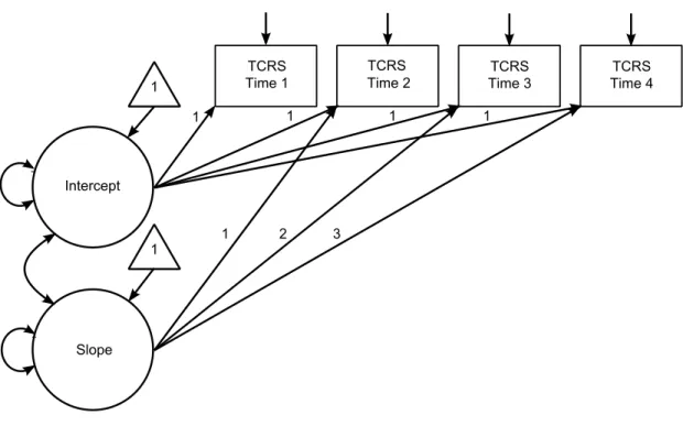 Figure 1. Unconditional Linear Model  TCRS = Teacher-Child Rating Scale 