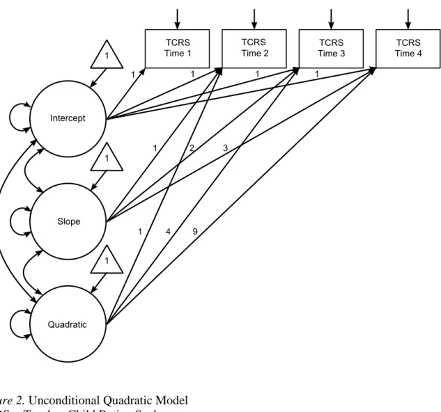 Figure 2. Unconditional Quadratic Model  TCRS = Teacher-Child Rating Scale 