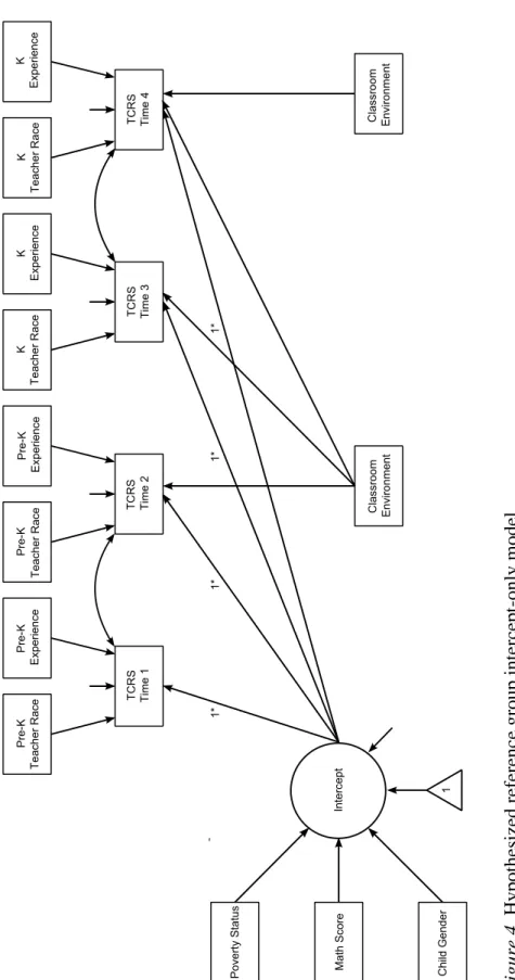 Figure 4. Hypothesized reference group intercept-only model  TCRS = Teacher-Child Rating Scale; * Path fixed at unity