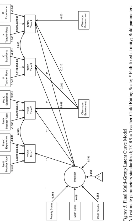 Figure 5. Final Multi-Group Latent Curve Model  All estimate parameters standardized; TCRS = Teacher-Child Rating Scale; * Path fixed at unity; Bold parameters  significant at .05 level; Residual variances listed in the following order: white, Latino, blac