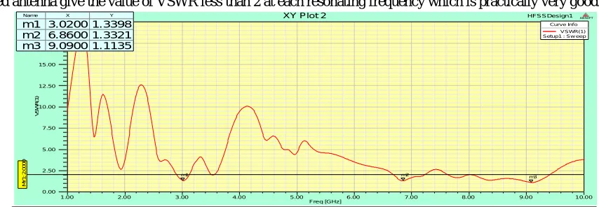 Figure 5 VSWR graph of square patch Antenna 