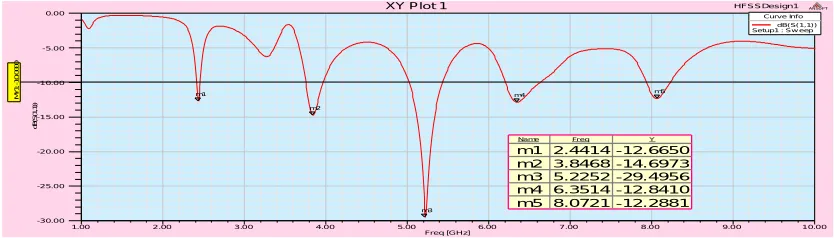Figure 15 Return loss graph of Proposed antenna 
