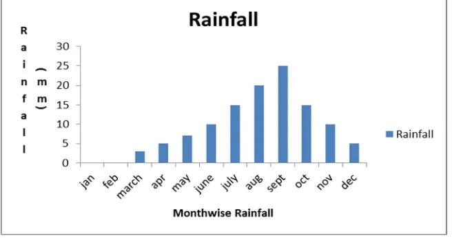 Figure 2 Month wise Indian Rain fall Observation 