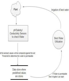 Figure 3 Best Water to be Use 