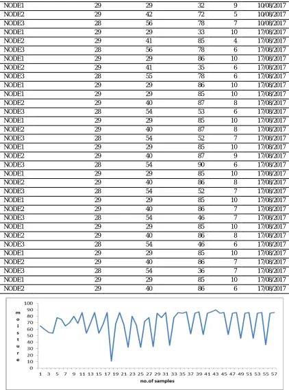 Figure 5 Moisture observation and data analysis 