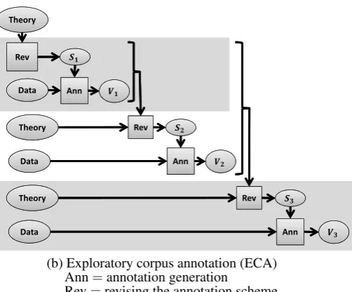 Figure 1: Two Kinds of Corpus Annotation