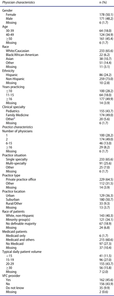 Table 1. Demographic and practice characteristics of physicians who participated in the survey (N D 355)