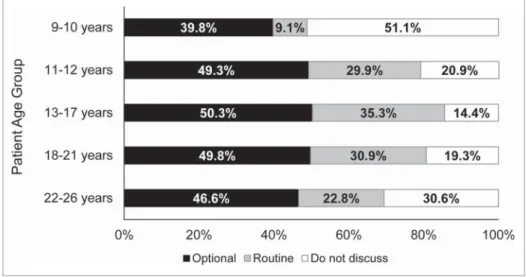 Figure 1. Physicians ’ presentation of HPV vaccine as optional or routine for males, by patient age group