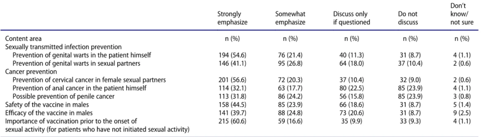 Table 2. Content of physicians ’ discussion about HPV vaccine with male patients and their parents.