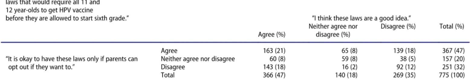 Table 2. Physician support of HPV vaccination school-entry requirements (N D 775).