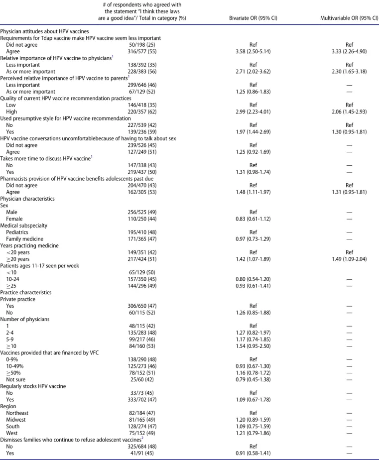 Table 3. Correlates of physician support of HPV vaccination school-entry requirements (N D 775).